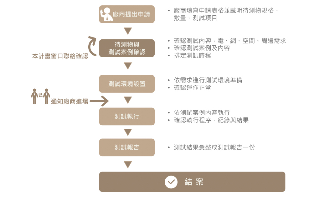 驗測作業流程