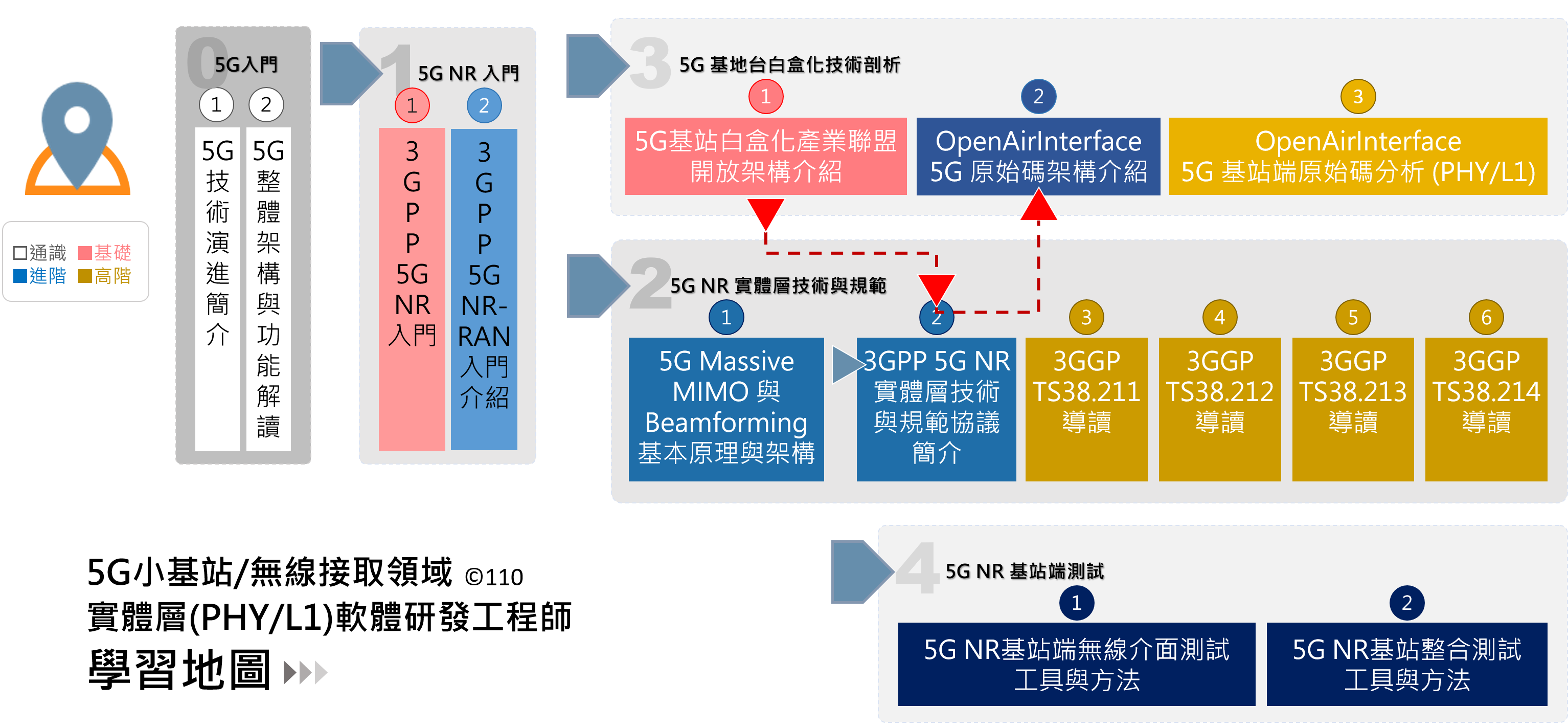 實體層(PHYL1)軟體研發工程師-學習地圖